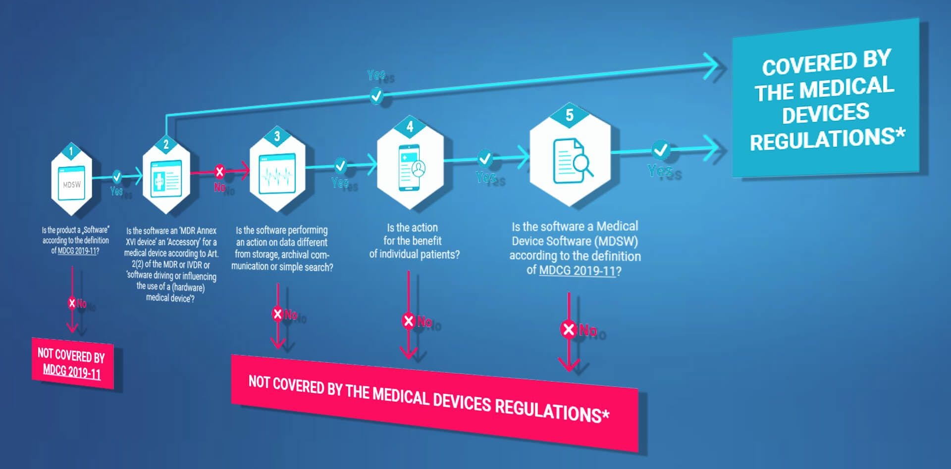 Medical Approval Process for Digital projects